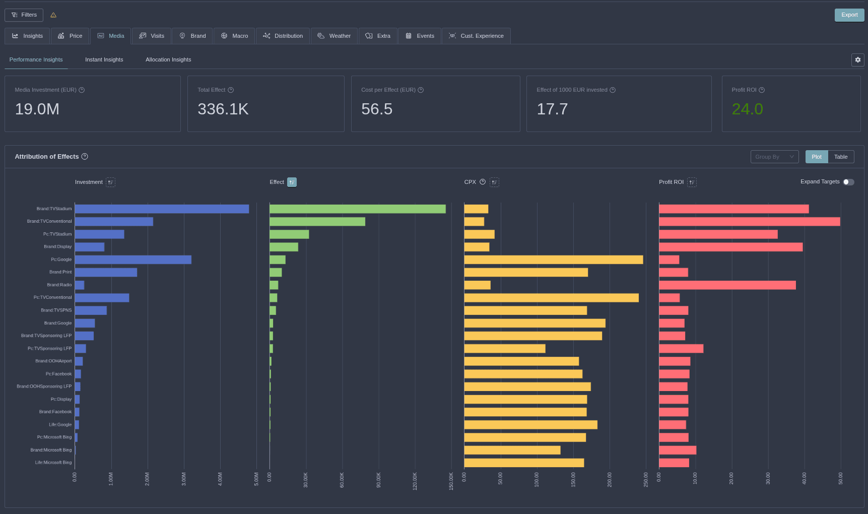 Attribution of Effects Plot